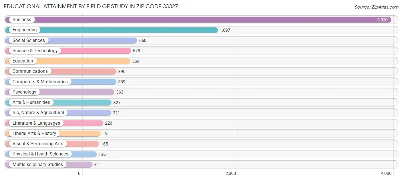 Educational Attainment by Field of Study in Zip Code 33327