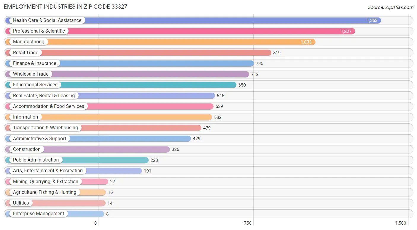 Employment Industries in Zip Code 33327