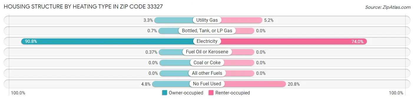 Housing Structure by Heating Type in Zip Code 33327