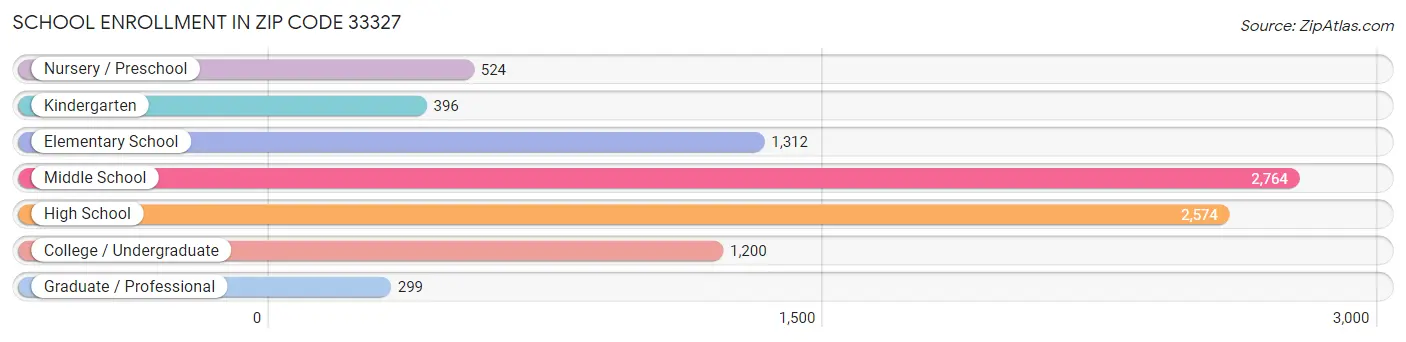 School Enrollment in Zip Code 33327