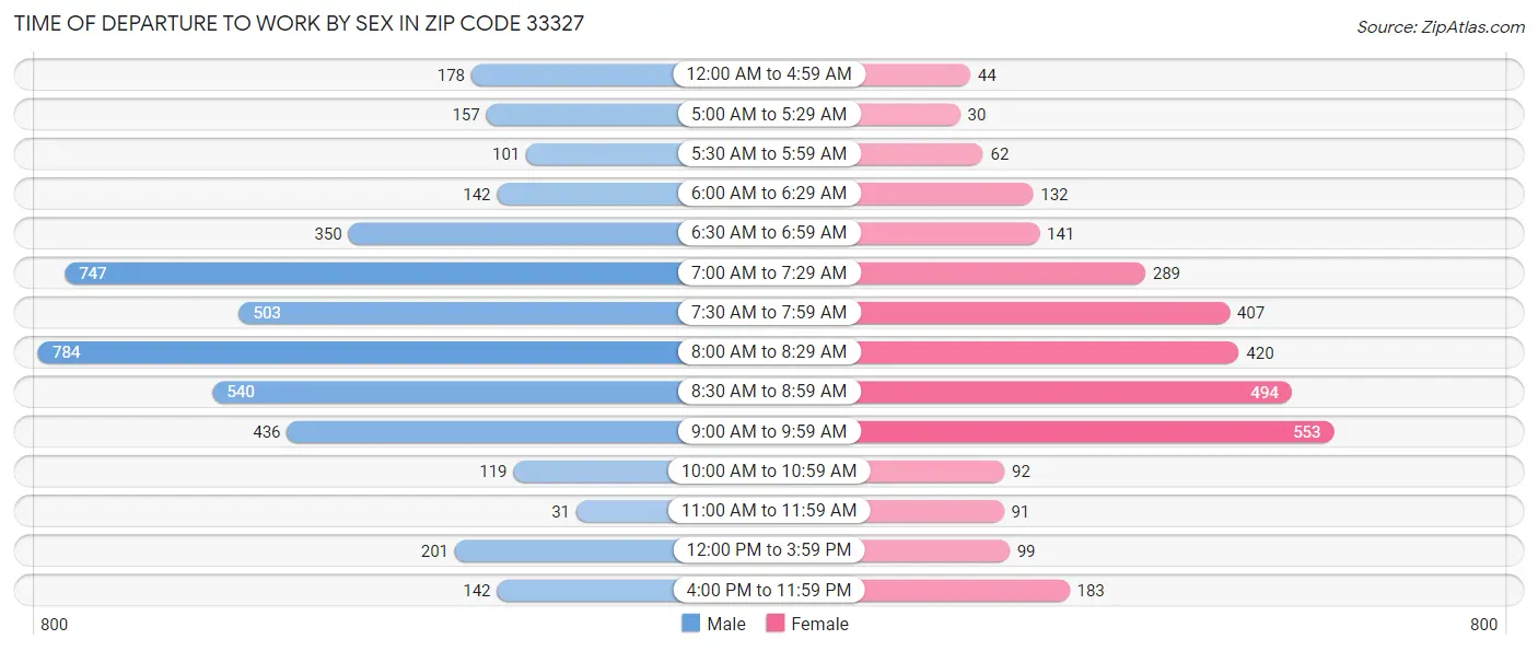Time of Departure to Work by Sex in Zip Code 33327