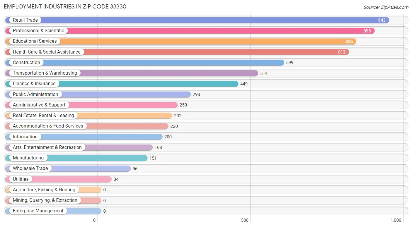 Employment Industries in Zip Code 33330