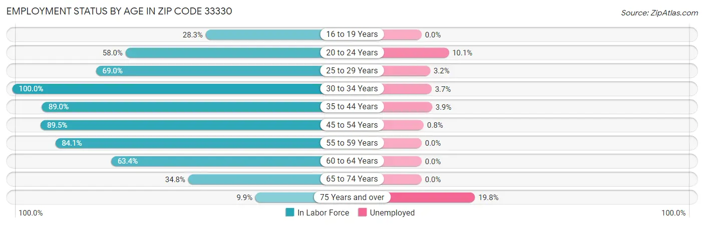 Employment Status by Age in Zip Code 33330