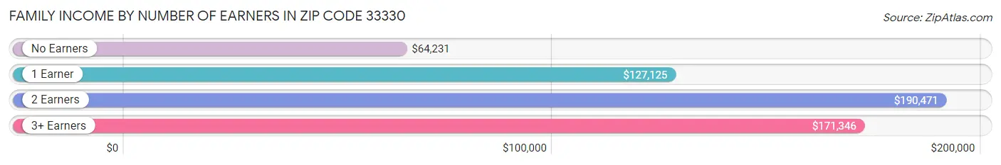 Family Income by Number of Earners in Zip Code 33330