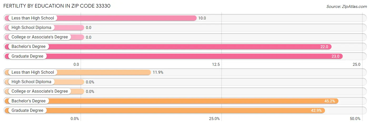 Female Fertility by Education Attainment in Zip Code 33330