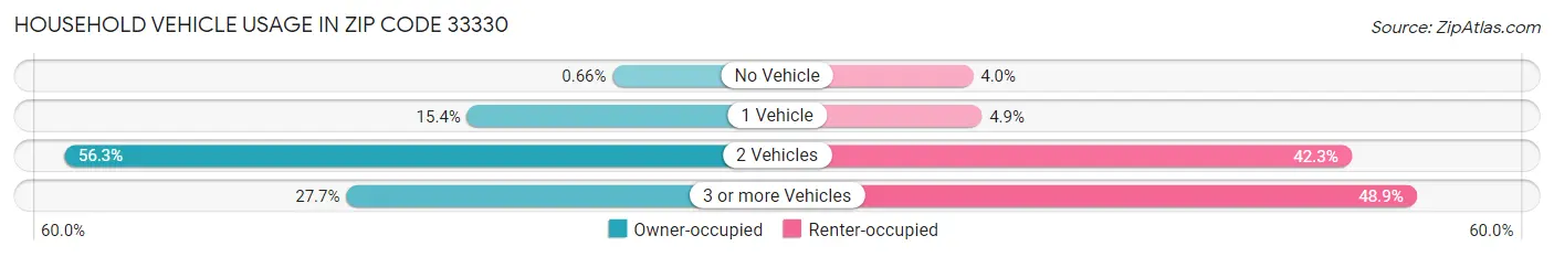 Household Vehicle Usage in Zip Code 33330