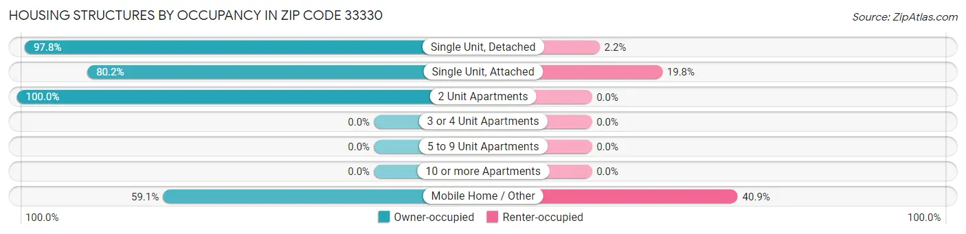 Housing Structures by Occupancy in Zip Code 33330