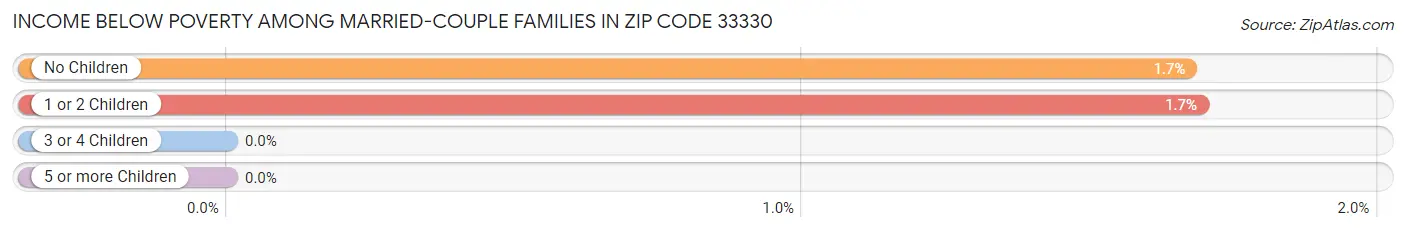 Income Below Poverty Among Married-Couple Families in Zip Code 33330