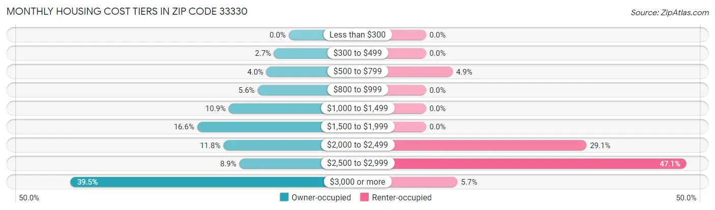 Monthly Housing Cost Tiers in Zip Code 33330