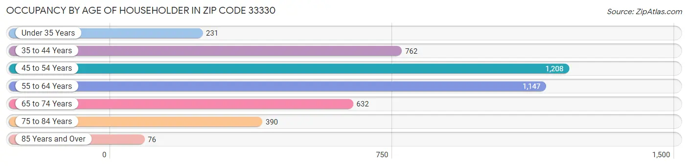 Occupancy by Age of Householder in Zip Code 33330