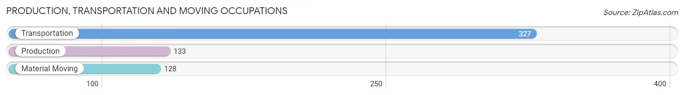 Production, Transportation and Moving Occupations in Zip Code 33330