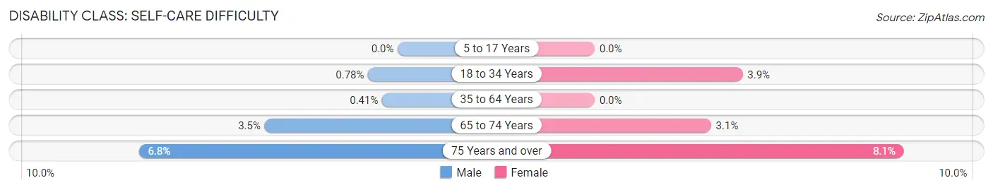 Disability in Zip Code 33330: <span>Self-Care Difficulty</span>