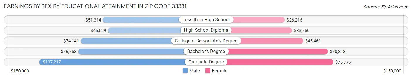 Earnings by Sex by Educational Attainment in Zip Code 33331