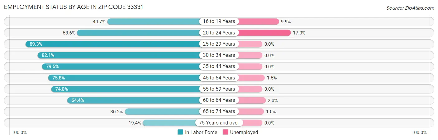 Employment Status by Age in Zip Code 33331