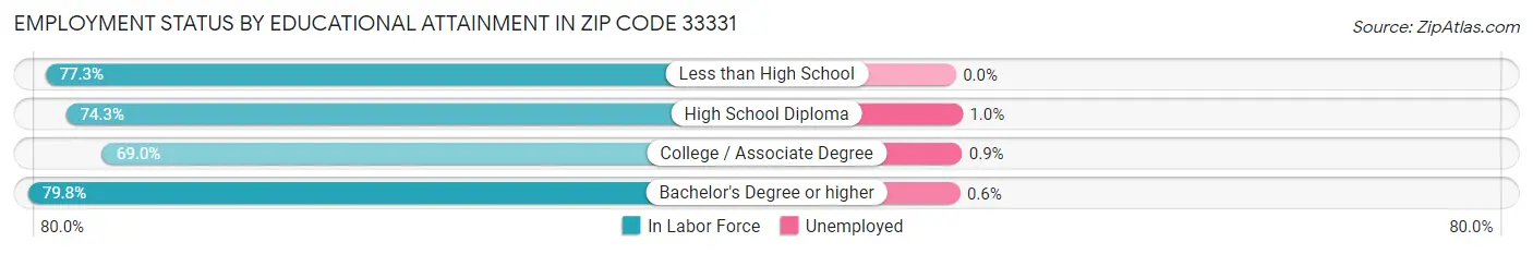 Employment Status by Educational Attainment in Zip Code 33331