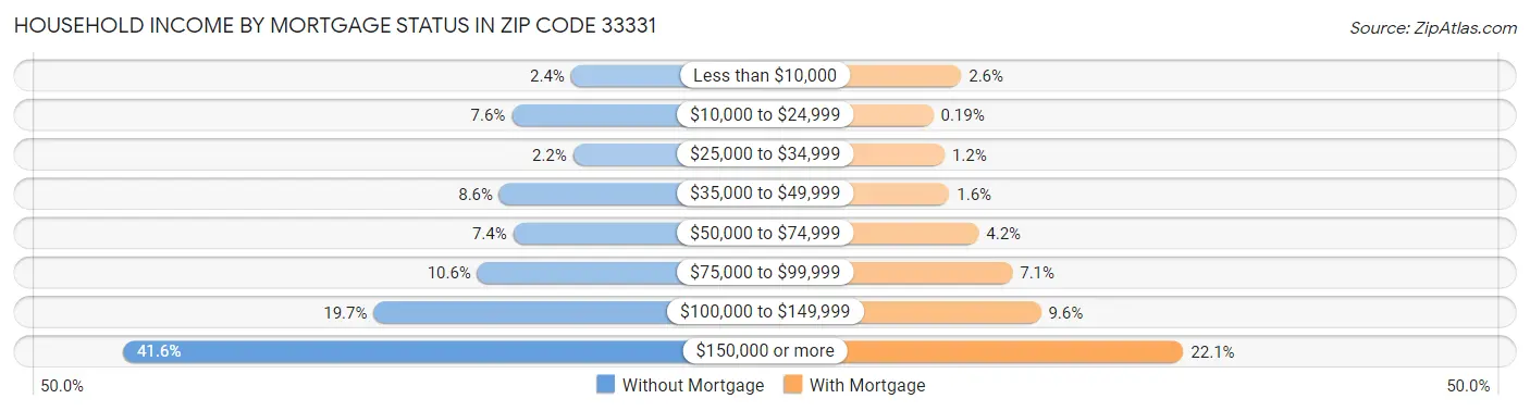 Household Income by Mortgage Status in Zip Code 33331