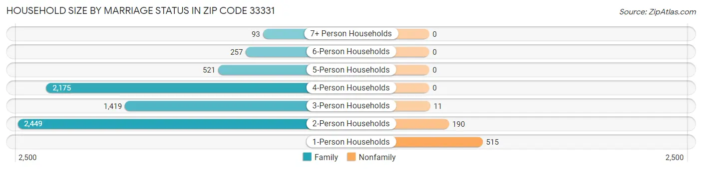 Household Size by Marriage Status in Zip Code 33331
