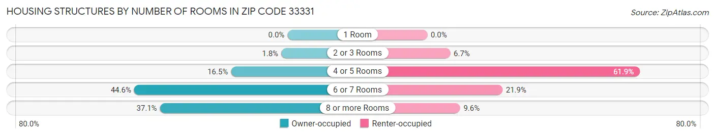 Housing Structures by Number of Rooms in Zip Code 33331
