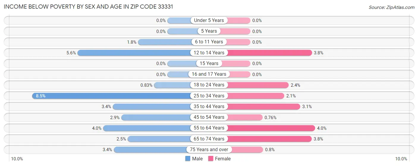 Income Below Poverty by Sex and Age in Zip Code 33331