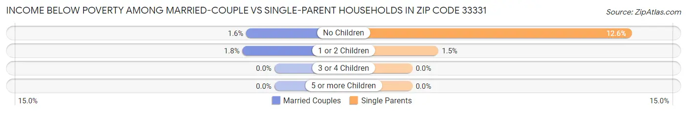Income Below Poverty Among Married-Couple vs Single-Parent Households in Zip Code 33331