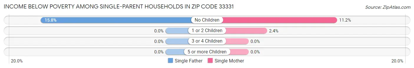 Income Below Poverty Among Single-Parent Households in Zip Code 33331