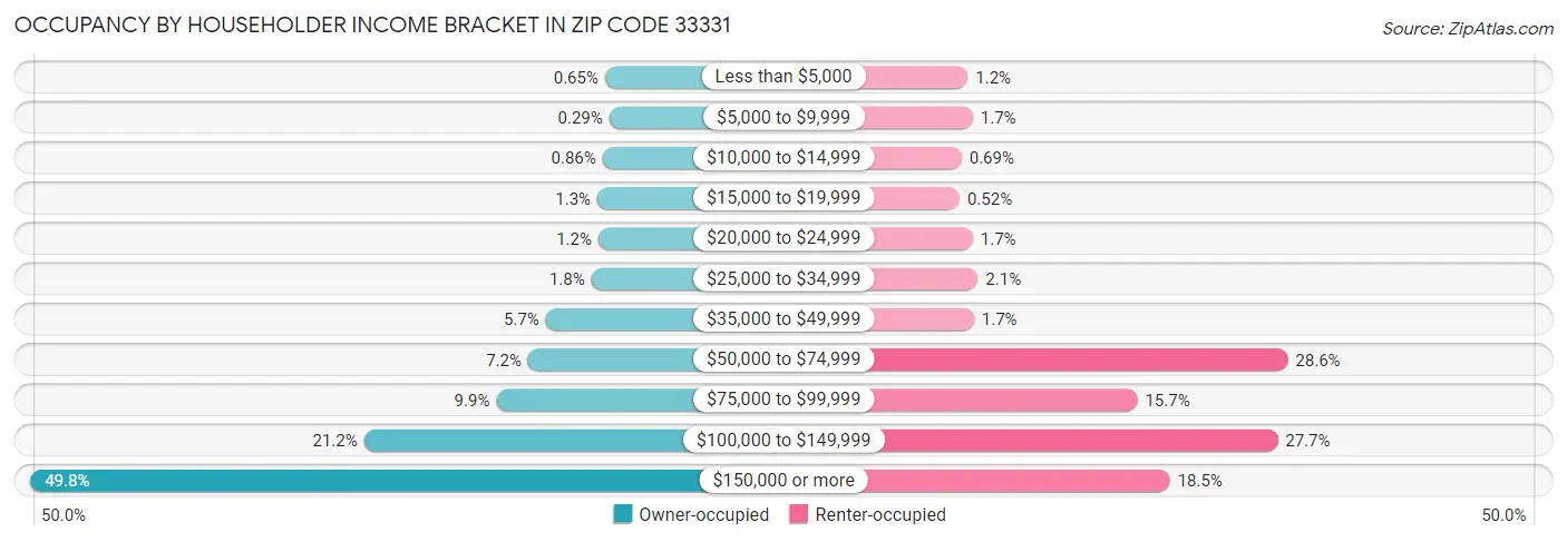 Occupancy by Householder Income Bracket in Zip Code 33331