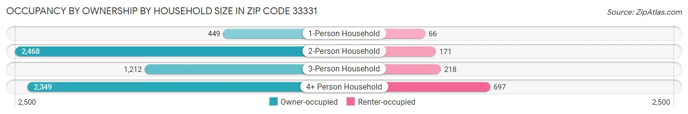 Occupancy by Ownership by Household Size in Zip Code 33331