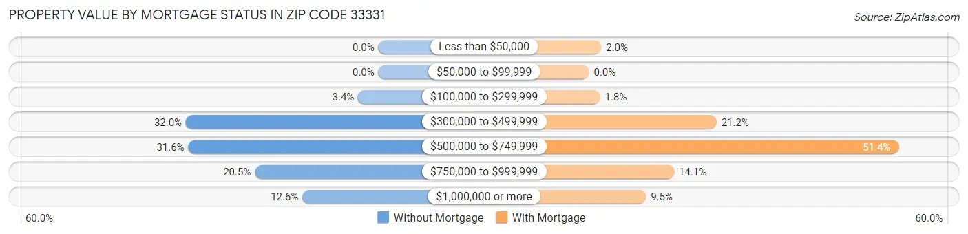 Property Value by Mortgage Status in Zip Code 33331