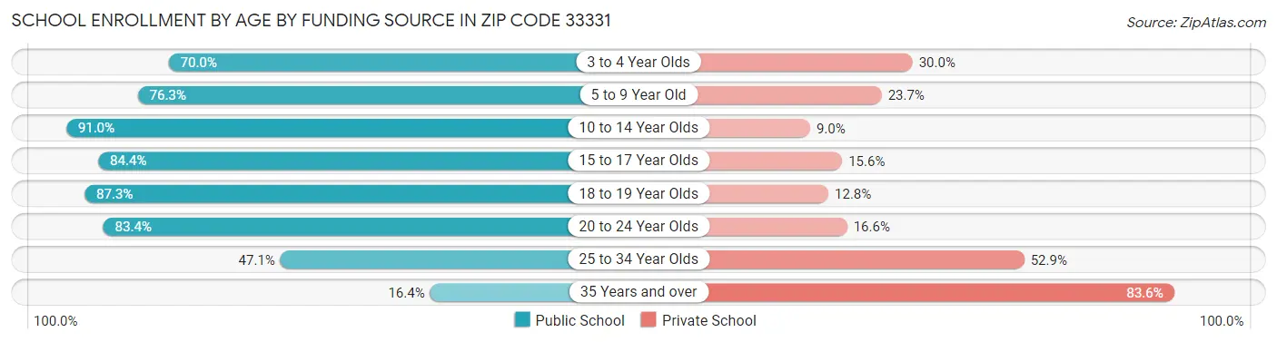 School Enrollment by Age by Funding Source in Zip Code 33331
