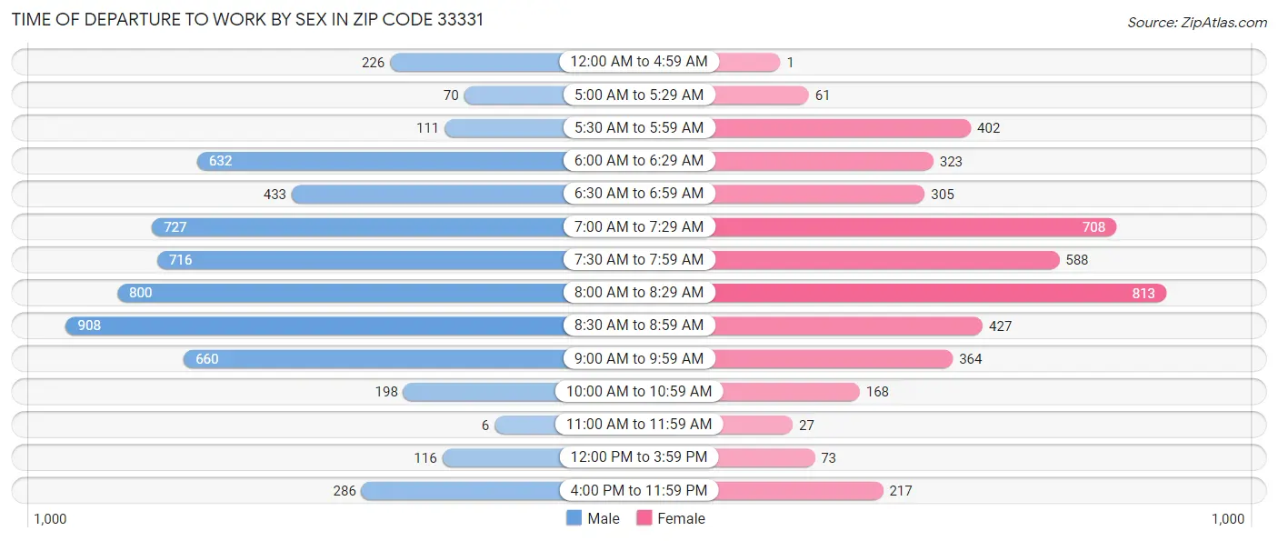 Time of Departure to Work by Sex in Zip Code 33331
