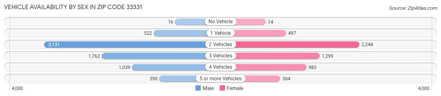 Vehicle Availability by Sex in Zip Code 33331