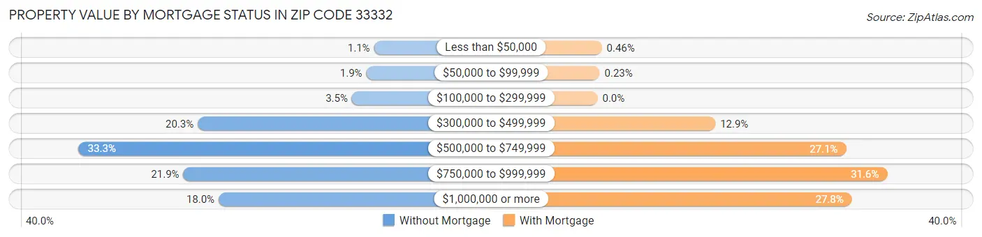 Property Value by Mortgage Status in Zip Code 33332