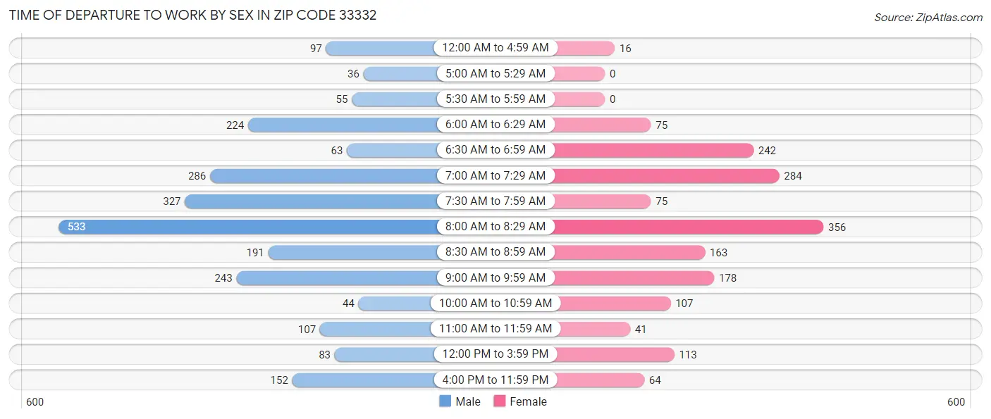 Time of Departure to Work by Sex in Zip Code 33332
