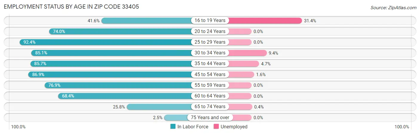 Employment Status by Age in Zip Code 33405