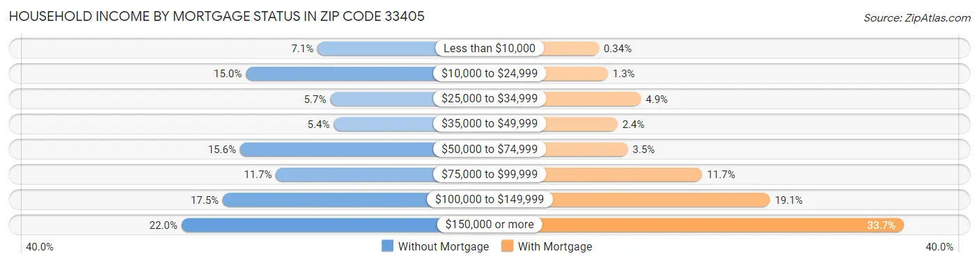 Household Income by Mortgage Status in Zip Code 33405