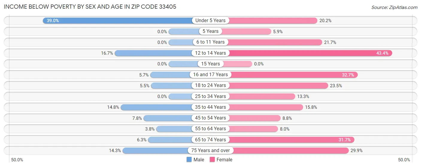 Income Below Poverty by Sex and Age in Zip Code 33405