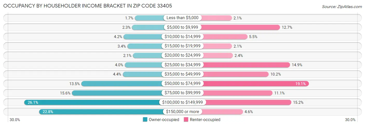 Occupancy by Householder Income Bracket in Zip Code 33405