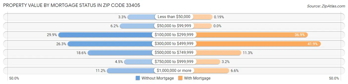 Property Value by Mortgage Status in Zip Code 33405