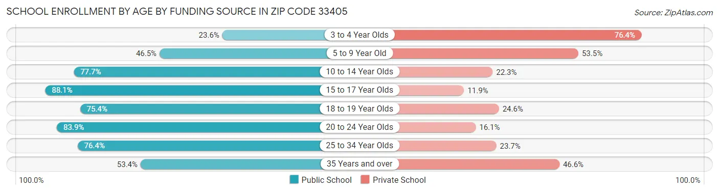 School Enrollment by Age by Funding Source in Zip Code 33405