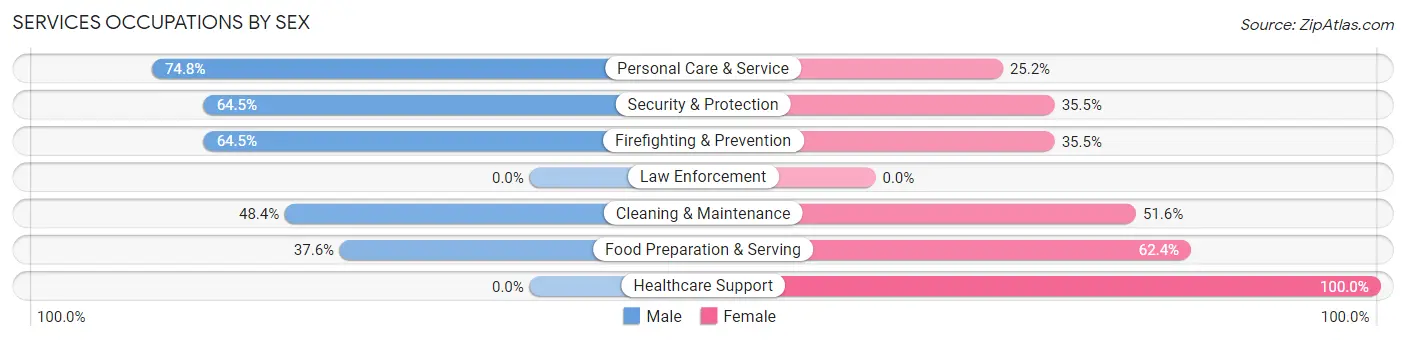 Services Occupations by Sex in Zip Code 33405