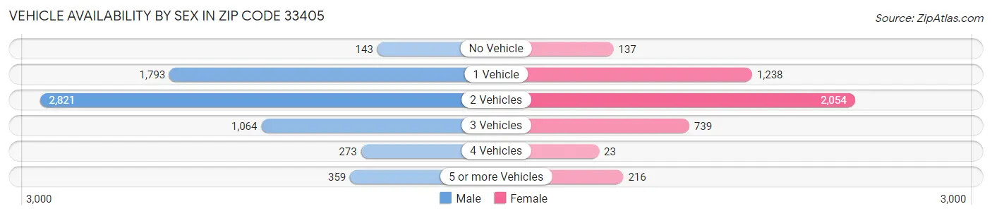 Vehicle Availability by Sex in Zip Code 33405