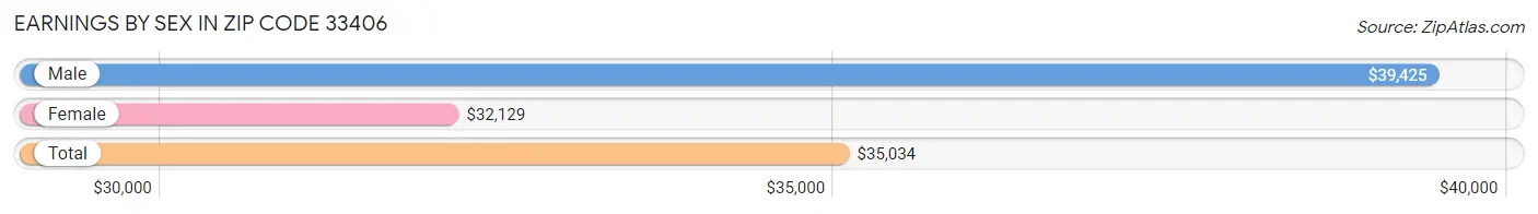 Earnings by Sex in Zip Code 33406