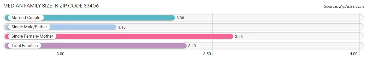 Median Family Size in Zip Code 33406