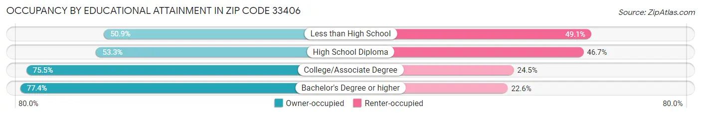 Occupancy by Educational Attainment in Zip Code 33406