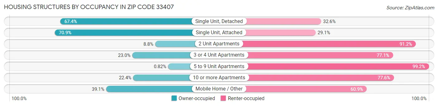 Housing Structures by Occupancy in Zip Code 33407