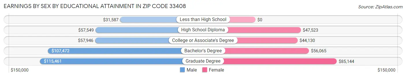 Earnings by Sex by Educational Attainment in Zip Code 33408