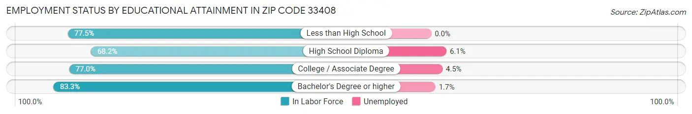 Employment Status by Educational Attainment in Zip Code 33408
