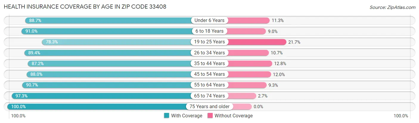Health Insurance Coverage by Age in Zip Code 33408