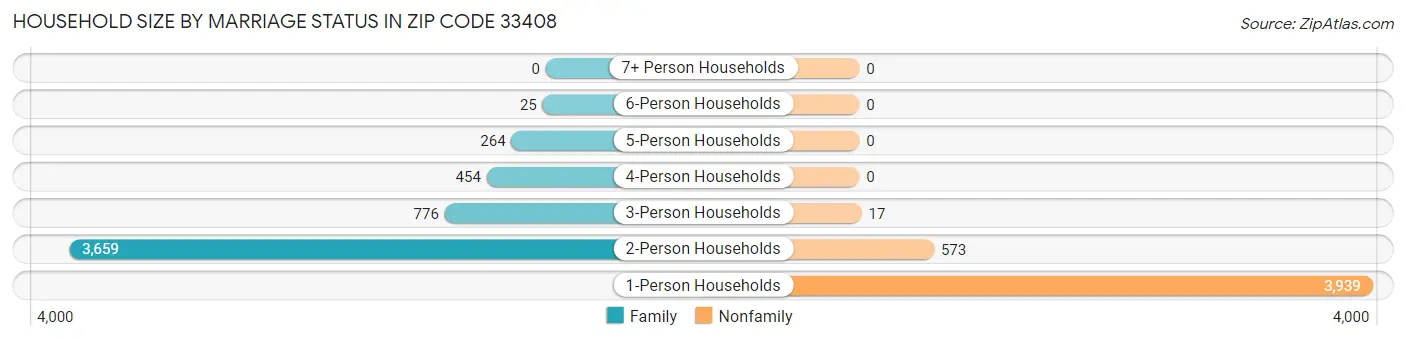 Household Size by Marriage Status in Zip Code 33408