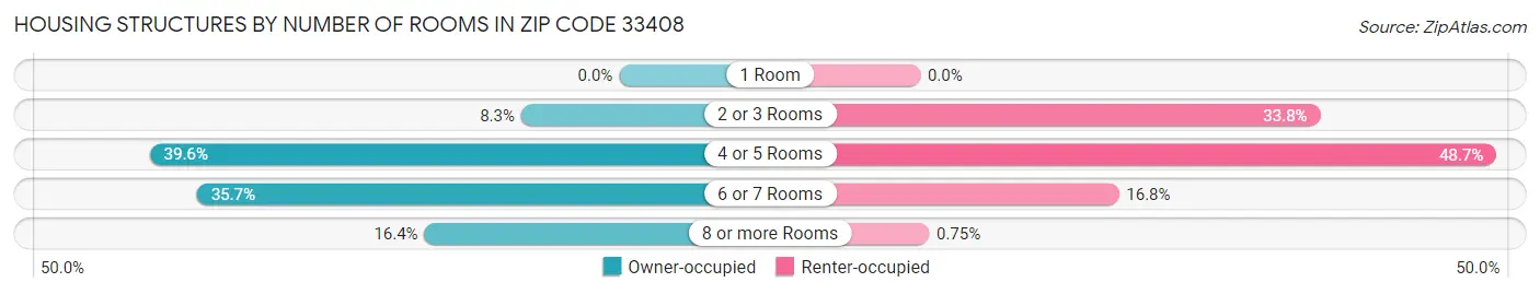 Housing Structures by Number of Rooms in Zip Code 33408